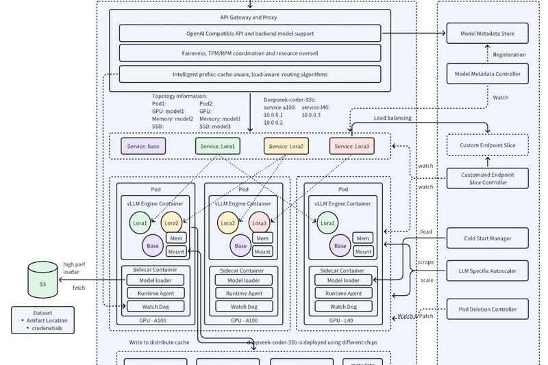 AIBrix: Scalable, Cost-Effective LLM Inference Infrastructure for Enterprise-Grade GenAI Deployment